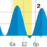 Gosport Harbor tide chart for Thursday, December 2, 2021