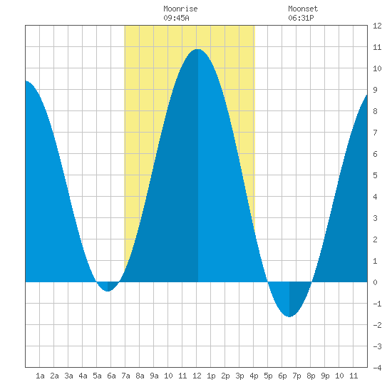 Gosport Harbor tide chart for Monday, December 6, 2021