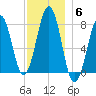 Gosport Harbor tide chart for Monday, December 6, 2021