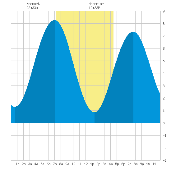Gosport Harbor tide chart for Wednesday, January 12, 2022