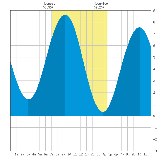 Gosport Harbor tide chart for Saturday, January 15, 2022