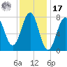 Gosport Harbor tide chart for Monday, January 17, 2022