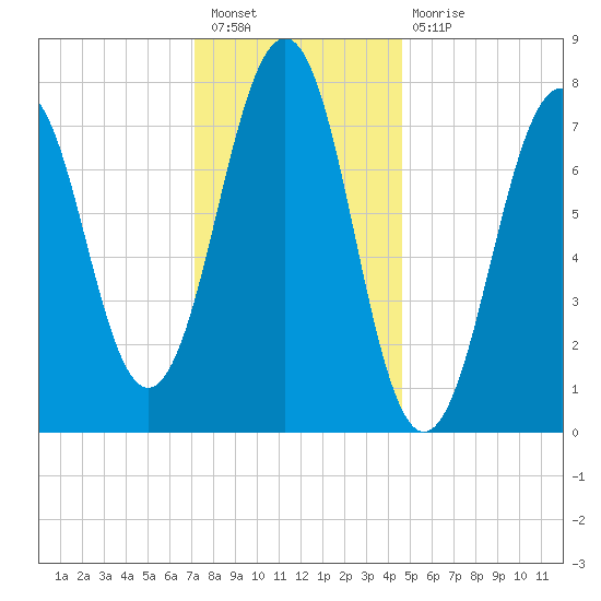 Gosport Harbor tide chart for Tuesday, January 18, 2022