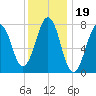 Gosport Harbor tide chart for Wednesday, January 19, 2022