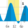 Gosport Harbor tide chart for Saturday, January 1, 2022