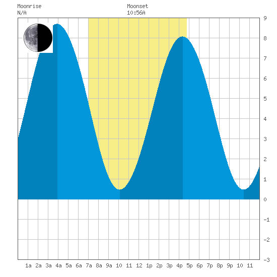 Gosport Harbor tide chart for Tuesday, January 25, 2022