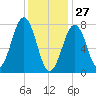 Gosport Harbor tide chart for Thursday, January 27, 2022