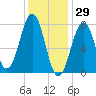 Gosport Harbor tide chart for Saturday, January 29, 2022