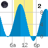 Gosport Harbor tide chart for Sunday, January 2, 2022