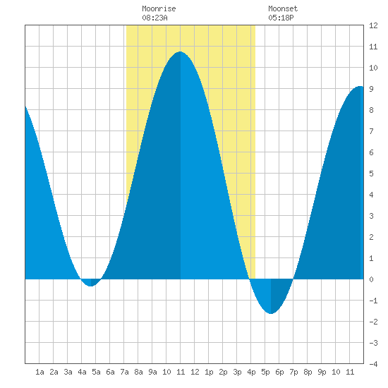 Gosport Harbor tide chart for Monday, January 3, 2022