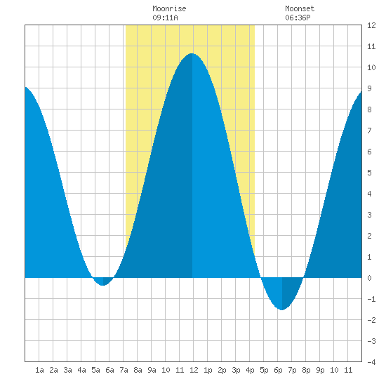 Gosport Harbor tide chart for Tuesday, January 4, 2022