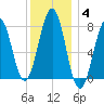 Gosport Harbor tide chart for Tuesday, January 4, 2022