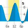Gosport Harbor tide chart for Wednesday, January 5, 2022