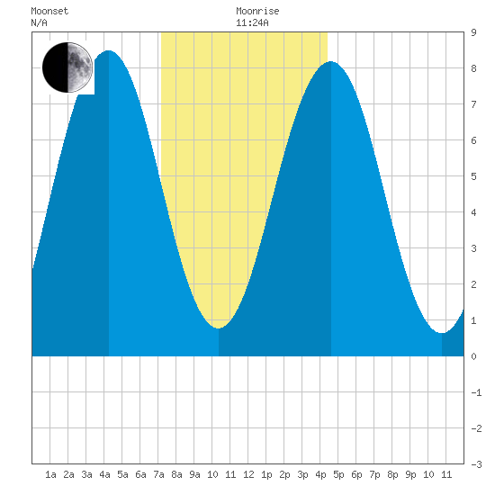 Gosport Harbor tide chart for Sunday, January 9, 2022