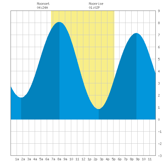 Gosport Harbor tide chart for Saturday, February 12, 2022