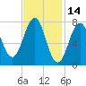 Gosport Harbor tide chart for Monday, February 14, 2022