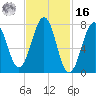 Gosport Harbor tide chart for Wednesday, February 16, 2022
