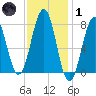 Gosport Harbor tide chart for Tuesday, February 1, 2022