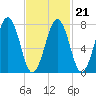 Gosport Harbor tide chart for Monday, February 21, 2022