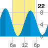 Gosport Harbor tide chart for Tuesday, February 22, 2022