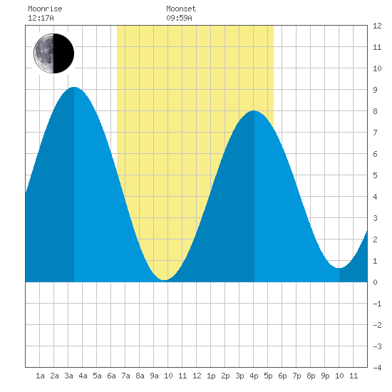 Gosport Harbor tide chart for Wednesday, February 23, 2022