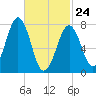 Gosport Harbor tide chart for Thursday, February 24, 2022