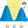 Gosport Harbor tide chart for Friday, February 25, 2022