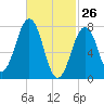 Gosport Harbor tide chart for Saturday, February 26, 2022