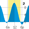 Gosport Harbor tide chart for Wednesday, February 2, 2022