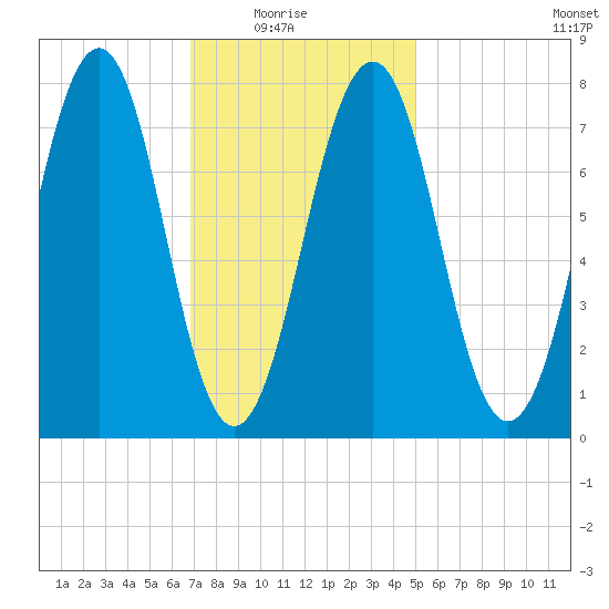 Gosport Harbor tide chart for Sunday, February 6, 2022