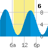 Gosport Harbor tide chart for Sunday, February 6, 2022
