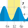 Gosport Harbor tide chart for Monday, February 7, 2022