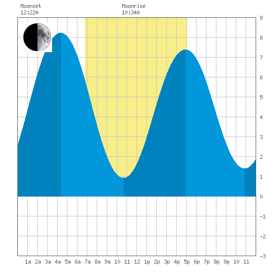 Gosport Harbor tide chart for Tuesday, February 8, 2022