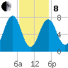 Gosport Harbor tide chart for Tuesday, February 8, 2022