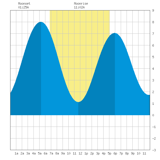 Gosport Harbor tide chart for Wednesday, February 9, 2022