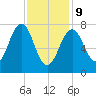 Gosport Harbor tide chart for Wednesday, February 9, 2022