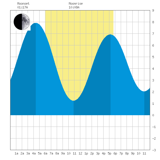 Gosport Harbor tide chart for Thursday, March 10, 2022