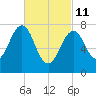 Gosport Harbor tide chart for Friday, March 11, 2022