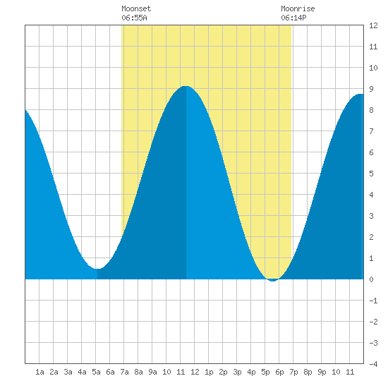 Gosport Harbor tide chart for Thursday, March 17, 2022