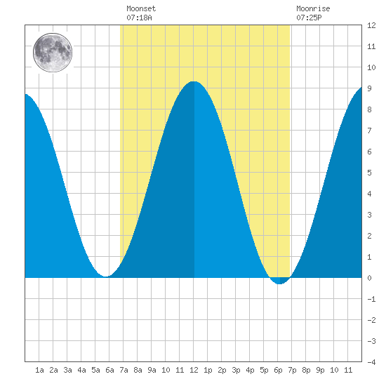 Gosport Harbor tide chart for Friday, March 18, 2022