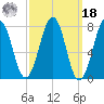 Gosport Harbor tide chart for Friday, March 18, 2022
