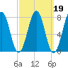 Gosport Harbor tide chart for Saturday, March 19, 2022