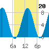 Gosport Harbor tide chart for Sunday, March 20, 2022