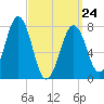 Gosport Harbor tide chart for Thursday, March 24, 2022