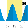 Gosport Harbor tide chart for Wednesday, March 30, 2022