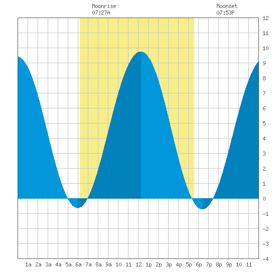 Gosport Harbor tide chart for Friday, March 4, 2022