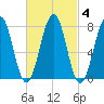 Gosport Harbor tide chart for Friday, March 4, 2022