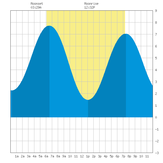 Gosport Harbor tide chart for Sunday, April 10, 2022