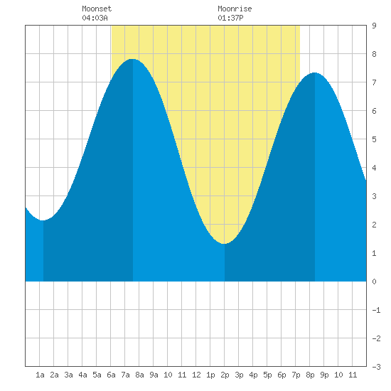 Gosport Harbor tide chart for Monday, April 11, 2022