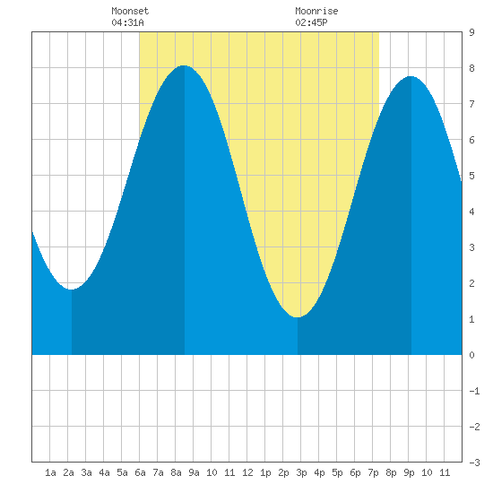 Gosport Harbor tide chart for Tuesday, April 12, 2022